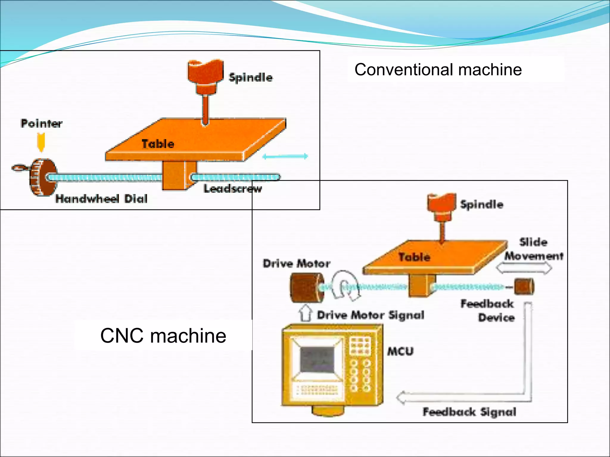 CNC FUNDAMENTALS.ppt