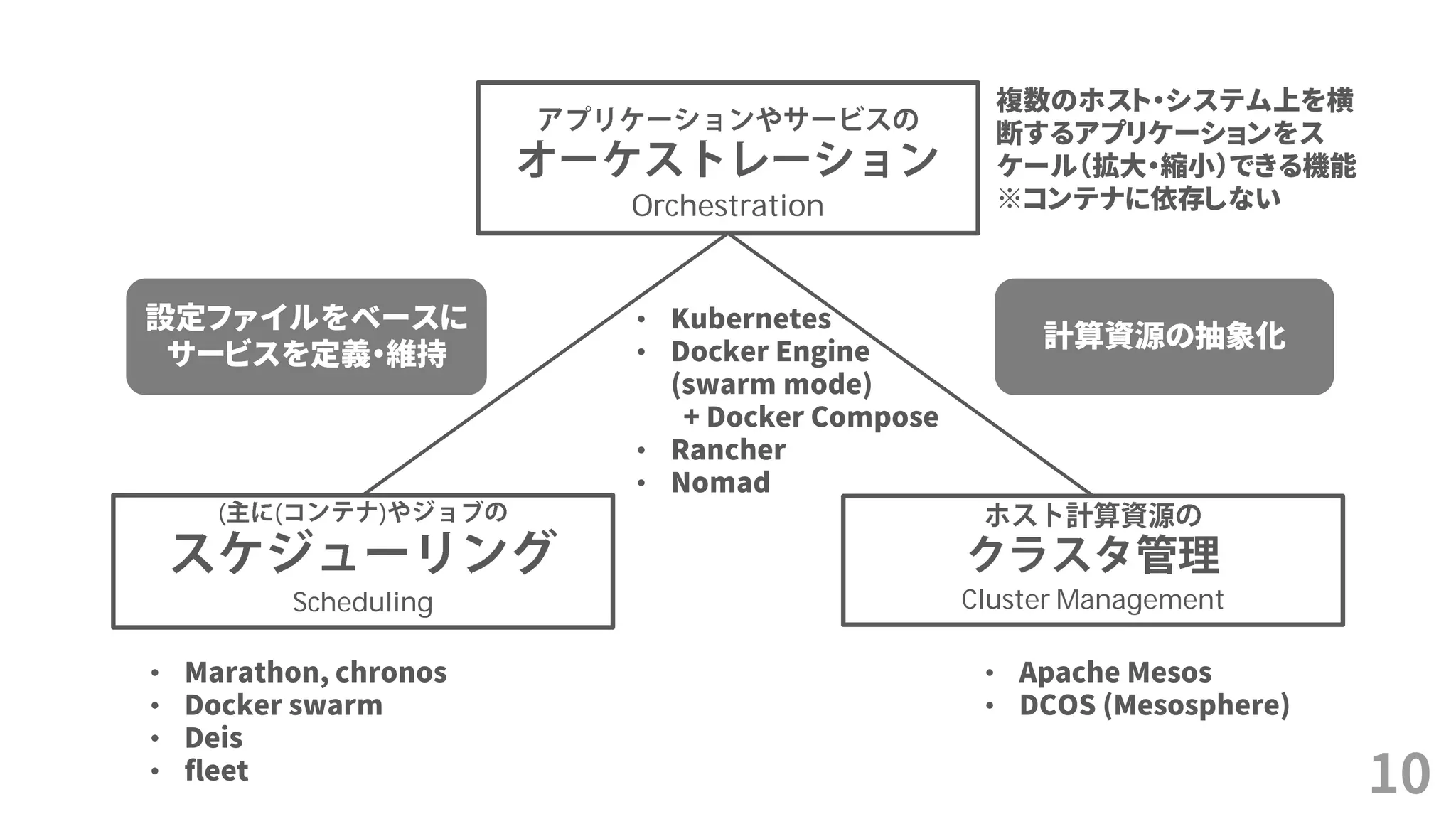 10
Orchestration
( ( )
Scheduling Cluster Management
複数のホスト・システム上を横
断するアプリケーションをス
ケール（拡大・縮小）できる機能
※コンテナに依存しない
• Marathon, chronos
• Docker swarm
• Deis
• fleet
• Apache Mesos
• DCOS (Mesosphere)
• Kubernetes
• Docker Engine
(swarm mode)
+ Docker Compose
• Rancher
• Nomad
設定ファイルをベースに
サービスを定義・維持
計算資源の抽象化
 