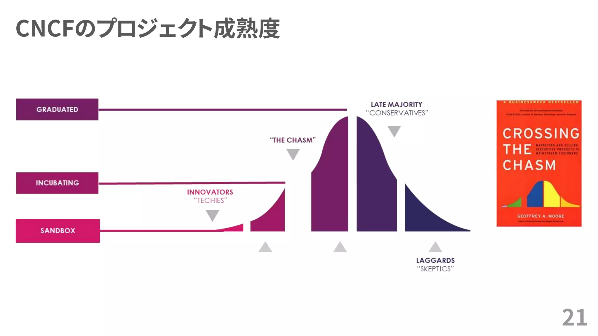 CNCFのプロジェクト成熟度
21
 