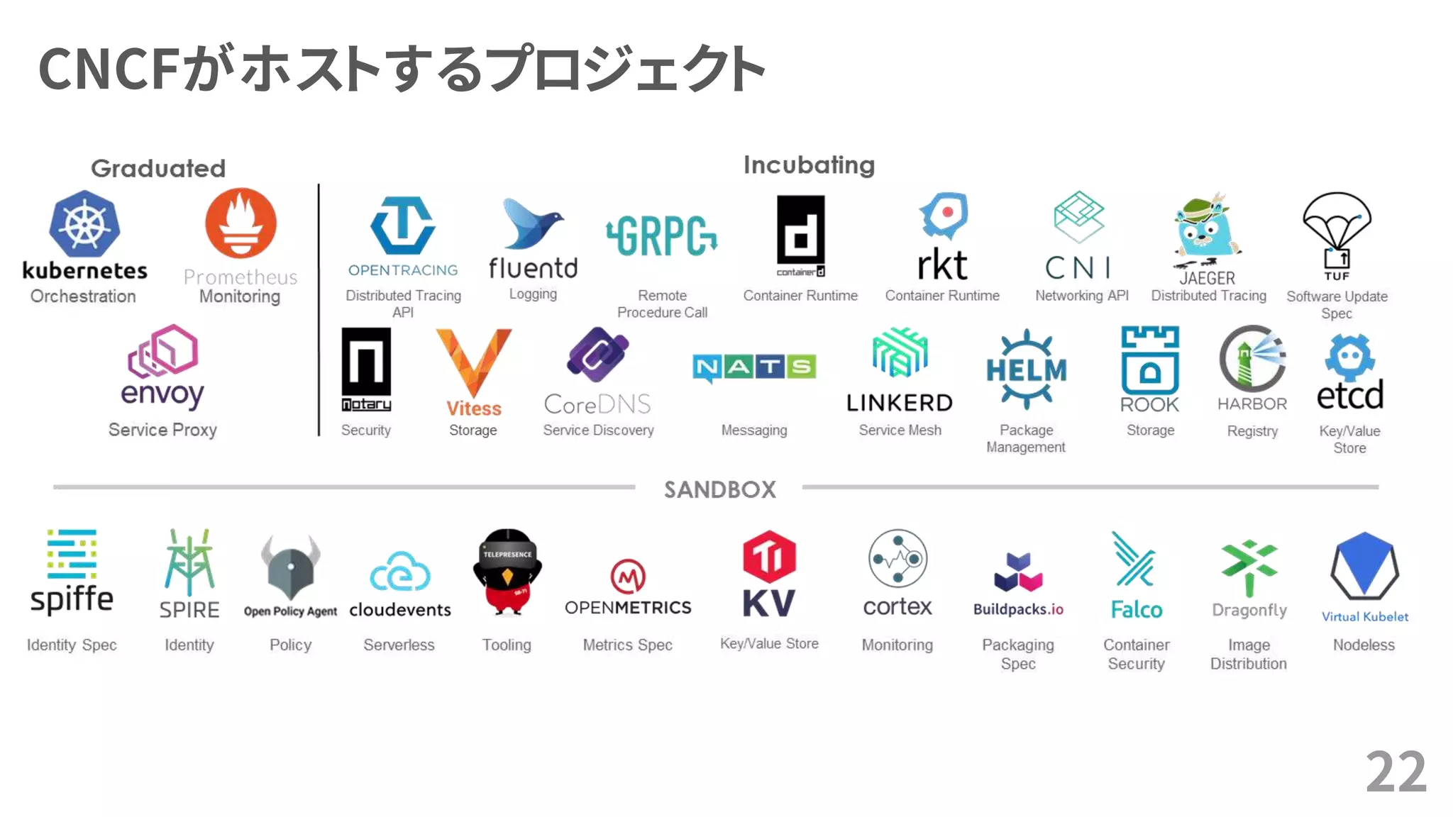 CNCFがホストするプロジェクト
22
 