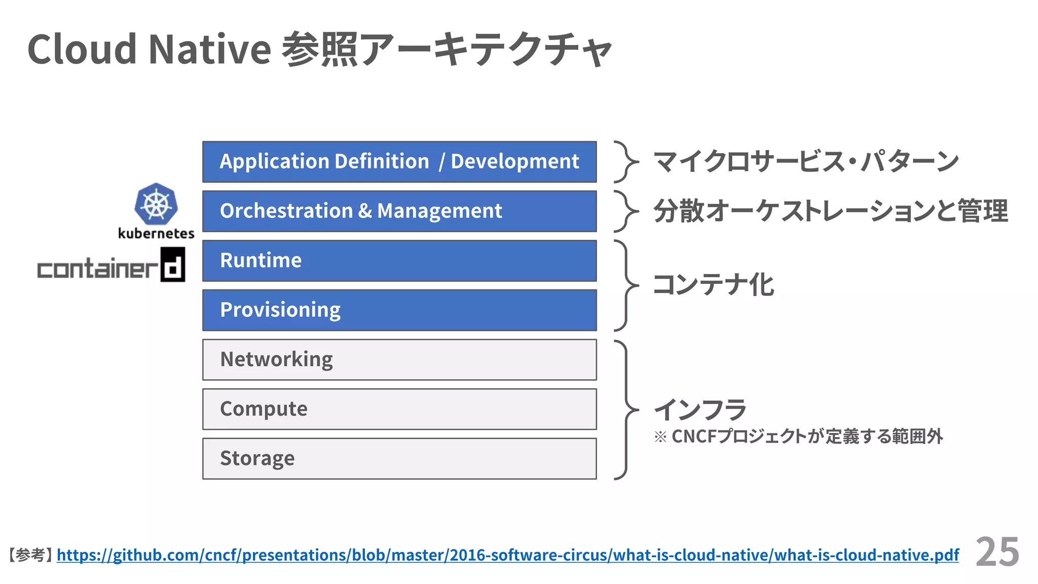 Cloud Native 参照アーキテクチャ
Networking
Provisioning
Runtime
Orchestration & Management
Application Definition / Development
Compute
Storage
マイクロサービス・パターン
分散オーケストレーションと管理
コンテナ化
インフラ
※ CNCFプロジェクトが定義する範囲外
【参考】 https://github.com/cncf/presentations/blob/master/2016-software-circus/what-is-cloud-native/what-is-cloud-native.pdf 25
 