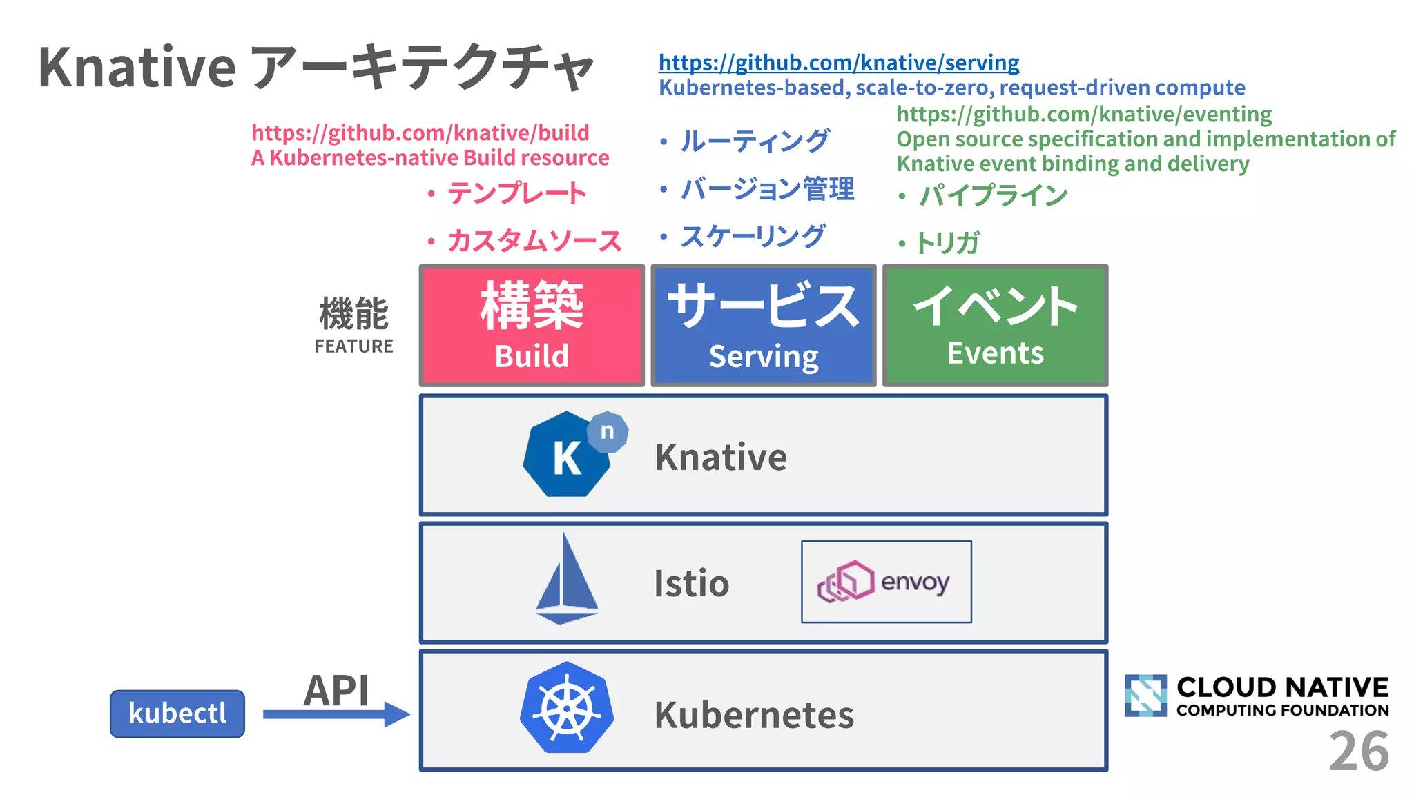 Knative アーキテクチャ
26
Knative
Istio
Kuberneteskubectl
機能
FEATURE
構築
Build
サービス
Serving
イベント
Events
• ルーティング
• バージョン管理
• スケーリング
https://github.com/knative/serving
Kubernetes-based, scale-to-zero, request-driven compute
• テンプレート
• カスタムソース
https://github.com/knative/build
A Kubernetes-native Build resource
• パイプライン
• トリガ
https://github.com/knative/eventing
Open source specification and implementation of
Knative event binding and delivery
API
 