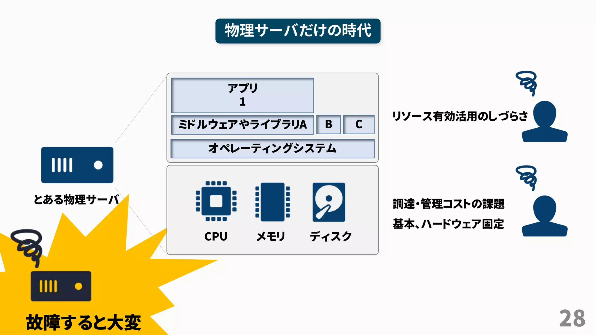 28
物理サーバだけの時代
とある物理サーバ
故障すると大変
CPU メモリ ディスク
調達・管理コストの課題
基本、ハードウェア固定
オペレーティングシステム
ミドルウェアやライブラリA B C
アプリ
1
リソース有効活用のしづらさ
 