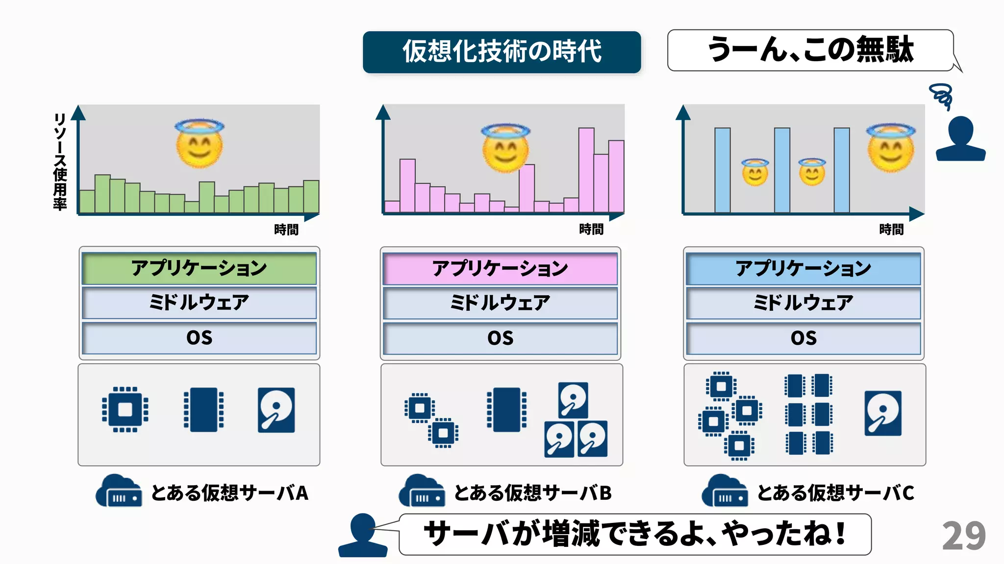 29
仮想化技術の時代
とある仮想サーバA とある仮想サーバB とある仮想サーバC
OS
ミドルウェア
アプリケーション
OS
ミドルウェア
アプリケーション
OS
ミドルウェア
アプリケーション
時間
リ
ソ
ー
ス
使
用
率
時間 時間
サーバが増減できるよ、やったね！
アプリケーション アプリケーション アプリケーション
うーん、この無駄
 