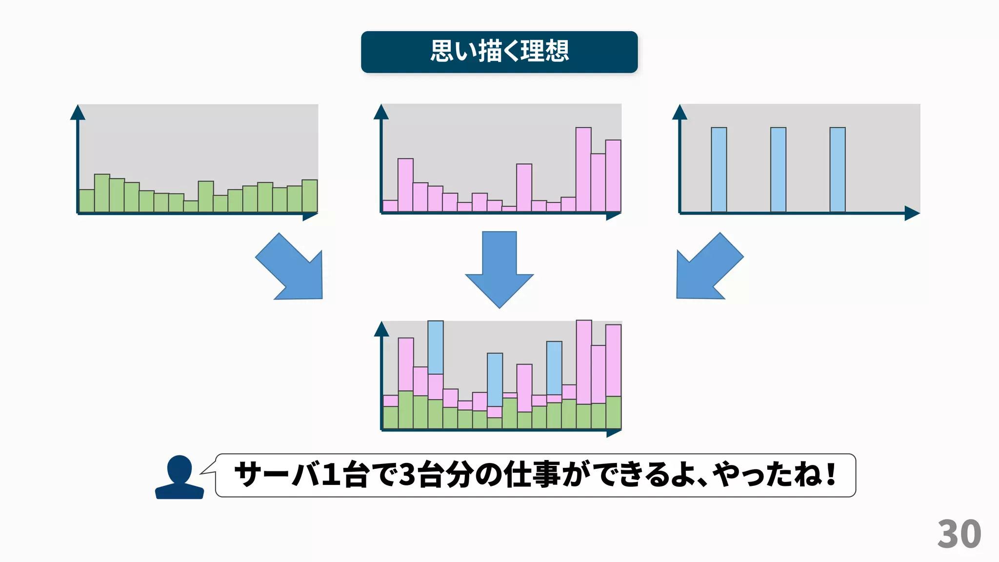 30
思い描く理想
サーバ１台で3台分の仕事ができるよ、やったね！
 