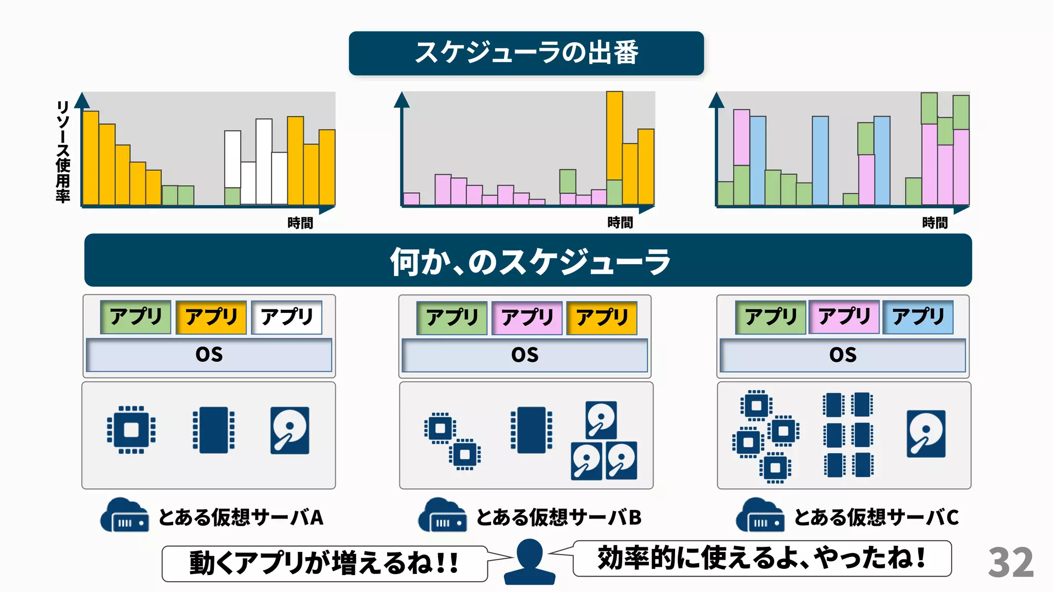 32
とある仮想サーバA とある仮想サーバB とある仮想サーバC
OS OS OS
時間
リ
ソ
ー
ス
使
用
率
時間 時間
効率的に使えるよ、やったね！
スケジューラの出番
何か、のスケジューラ
アプリ アプリアプリ アプリ アプリアプリアプリ アプリ
動くアプリが増えるね！！
アプリ
 