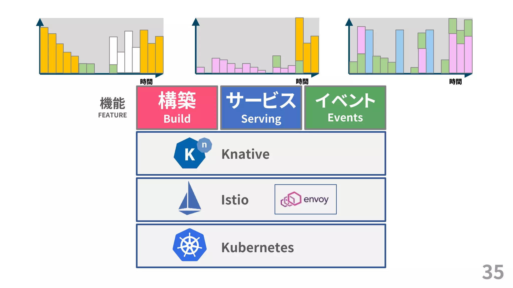 35
時間 時間 時間
Knative
Istio
Kubernetes
機能
FEATURE
構築
Build
サービス
Serving
イベント
Events
 