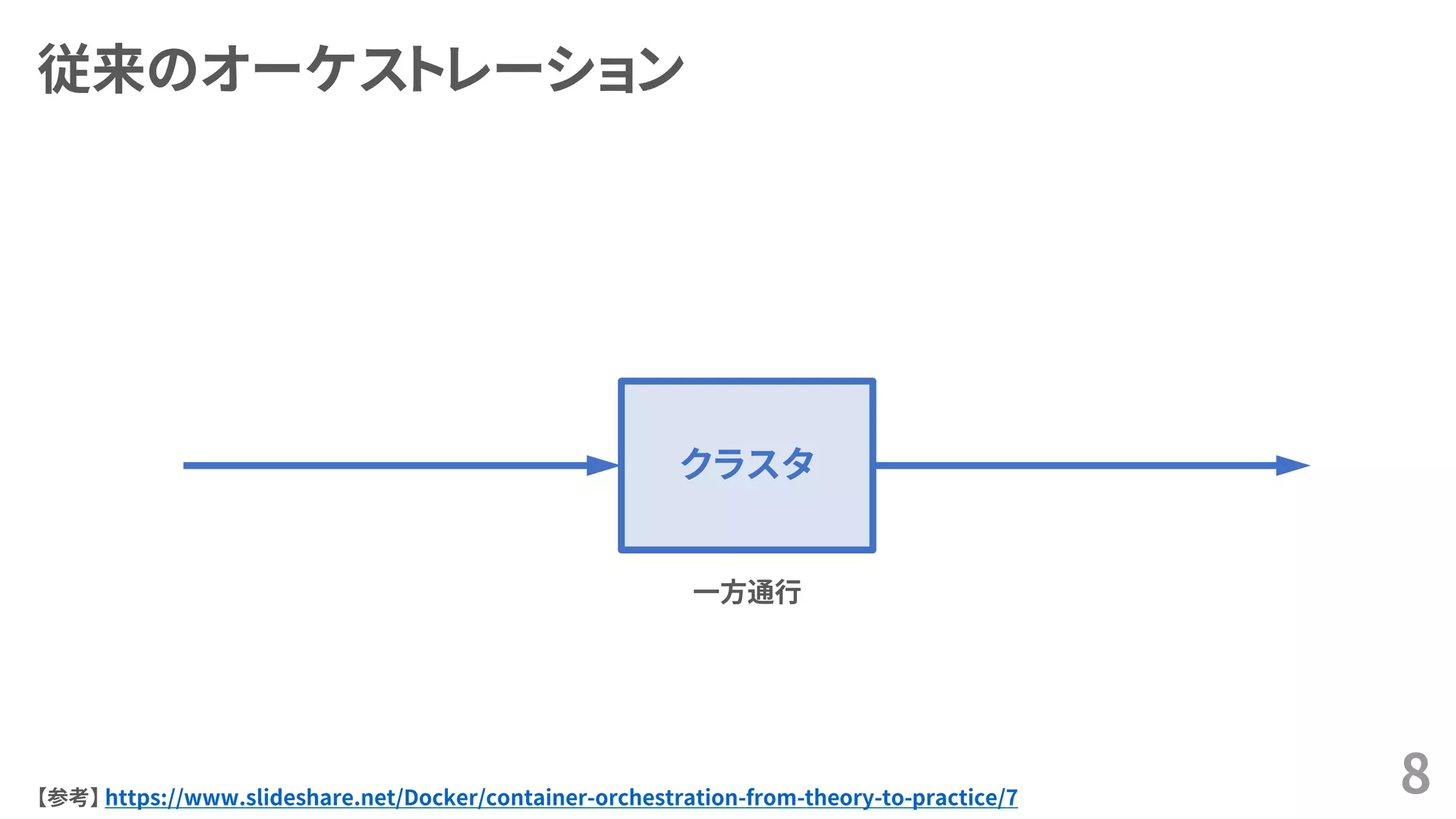 従来のオーケストレーション
8【参考】 https://www.slideshare.net/Docker/container-orchestration-from-theory-to-practice/7
クラスタ
一方通行
 