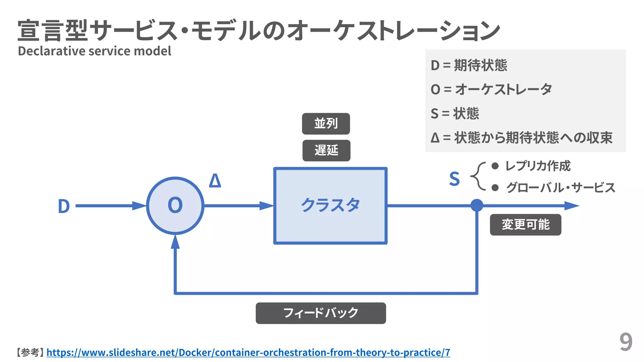 宣言型サービス・モデルのオーケストレーション
9
Declarative service model
【参考】 https://www.slideshare.net/Docker/container-orchestration-from-theory-to-practice/7
OD クラスタ
Δ S
D = 期待状態
O = オーケストレータ
S = 状態
Δ = 状態から期待状態への収束
フィードバック
 レプリカ作成
 グローバル・サービス
並列
遅延
変更可能
 
