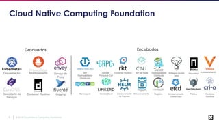 © 2019 Cloud Native Computing Foundation8
Cloud Native Computing Foundation
Encubados
Service Mesh ArmazenamentoDescoberta de
Serviços
Rastreabilidade
Distribuída
Software Update
Spec
Segurança
Graduados
Gerenciamento
de Pacotes
API de RedeRemote
Procedure Call
API
Rastreabilidade
Distribuída
Container Runtime
Mensageria
Orquestração Serviço de
Proxy
Monitoramento
Registro
Armazenamento
Armazenamento
Chave/Valor
Política Container
Runtime
Container Runtime Logging
 