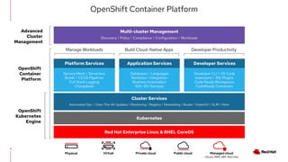 Developer Productivity
Cluster Services
Automated Ops ⠇Over-The-Air Updates ⠇Monitoring ⠇Registry ⠇Networking ⠇Router ⠇KubeVirt ⠇OLM ⠇Helm
7
Kubernetes
Developer CLI ⠇VS Code
extensions ⠇IDE Plugins
Code Ready Workspaces
CodeReady Containers
Service Mesh ⠇Serverless
Builds ⠇CI/CD Pipelines
Full Stack Logging
Chargeback
Databases ⠇Languages
Runtimes ⠇Integration
Business Automation
100+ ISV Services
Platform Services Application Services Developer Services
Physical Virtual Private cloud Public cloud
OpenShift
Kubernetes
Engine
Build Cloud-Native AppsManage Workloads
Multi-cluster Management
Discovery ⠇Policy ⠇Compliance ⠇Configuration ⠇Workloads
Advanced
Cluster
Management
OpenShift
Container
Platform
Managed cloud
(Azure, AWS, IBM, Red Hat)
Red Hat Enterprise Linux & RHEL CoreOS
OpenShift Container Platform
 