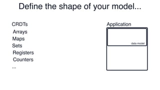 De
fi
ne the shape of your model...
CRDTs
Arrays
Maps
Sets
Registers
Counters
...
Arrays
Maps
Sets
Registers
Application
data model
 