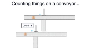 Counting things on a conveyor...
≤
Count: 2
1
0
 