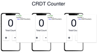 Total Count
+ -
Total Count
+ -
Total Count
+ -
0 0 0
CRDT Counter
// model
counter =
new CRDTCounter();
// model
counter =
new CRDTCounter();
// model
counter =
new CRDTCounter();
 