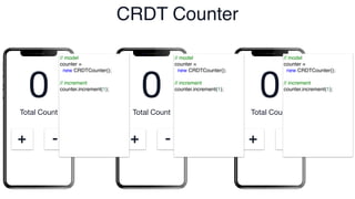 Total Count
+ -
Total Count
+ -
Total Count
+ -
0 0 0
// model
counter =
new CRDTCounter();
// increment
counter.increment(1);
// model
counter =
new CRDTCounter();
// increment
counter.increment(1);
// model
counter =
new CRDTCounter();
// increment
counter.increment(1);
CRDT Counter
 