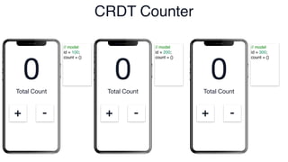 Total Count
+ -
Total Count
+ -
Total Count
+ -
0 0 0
// model
id = 100;
count = {}
// model
id = 200;
count = {}
// model
id = 300;
count = {}
CRDT Counter
 