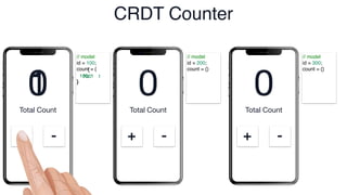 Total Count
+ -
Total Count
+ -
Total Count
+ -
0 0 0
// model
id = 100;
count = {
:
}
// model
id = 200;
count = {}
// model
id = 300;
count = {}
100 1
1
CRDT Counter
{
100: 1
}
{
100: 1
}
 