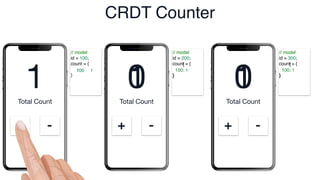 Total Count
+ -
Total Count
+ -
Total Count
+ -
0 0
// model
id = 100;
count = {
:
}
// model
id = 200;
count = {
}
// model
id = 300;
count = {
}
100 1
1
CRDT Counter
{
100: 1
}
{
100: 1
}
1 1
 