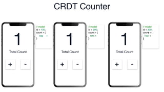 Total Count
+ -
Total Count
+ -
Total Count
+ -
// model
id = 100;
count = {
:
}
// model
id = 200;
count = {
}
// model
id = 300;
count = {
}
100 1
1
CRDT Counter
{
100: 1
}
{
100: 1
}
1 1
 