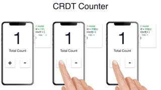Total Count
+ -
Total Count
+ -
Total Count
+ -
// model
id = 100;
count = {
:
}
// model
id = 200;
count = {
}
// model
id = 300;
count = {
}
100 1
1
CRDT Counter
{
100: 1
}
{
100: 1
}
1 1
200 300
 