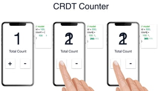 Total Count
+ -
Total Count
+ -
Total Count
+ -
// model
id = 100;
count = {
:
}
// model
id = 200;
count =
// model
id = 300;
count =
100 1
1
CRDT Counter
1 1
{
100: 1,
:
}
{
100: 1,
:
}
200 300
1 1
2 2 300: 1
300: 1
200: 1
200: 1
 