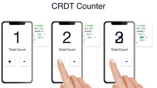 Total Count
+ -
Total Count
+ -
Total Count
+ -
// model
id = 100;
count = {
: ,
}
// model
id = 200;
count =
// model
id = 300;
count =
100 1
1
CRDT Counter
{
100: 1,
:
}
{
100: 1,
: ,
}
200 300
1 1
2 2 300: 1
300: 1
200: 1
200: 1
3
 