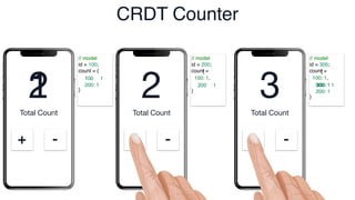 Total Count
+ -
Total Count
+ -
Total Count
+ -
// model
id = 100;
count = {
: ,
}
// model
id = 200;
count =
// model
id = 300;
count =
100 1
1
CRDT Counter
{
100: 1,
:
}
{
100: 1,
: ,
}
200 300
1 1
2 300: 1
300: 1
200: 1
200: 1
3
2
 
