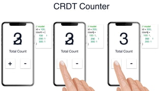Total Count
+ -
Total Count
+ -
Total Count
+ -
// model
id = 100;
count = {
: ,
,
}
// model
id = 200;
count =
// model
id = 300;
count =
100 1
CRDT Counter
{
100: 1,
: ,
}
{
100: 1,
: ,
}
200 300
1 1
2 300: 1
300: 1 200: 1
200: 1
3
2
3 3
 