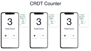 Total Count
+ -
Total Count
+ -
Total Count
+ -
// model
id = 100;
count = {
: ,
,
}
// model
id = 200;
count =
// model
id = 300;
count =
100 1
CRDT Counter
{
100: 1,
: ,
}
{
100: 1,
: ,
}
200 300
1 1
300: 1
300: 1 200: 1
200: 1
3
3 3
 