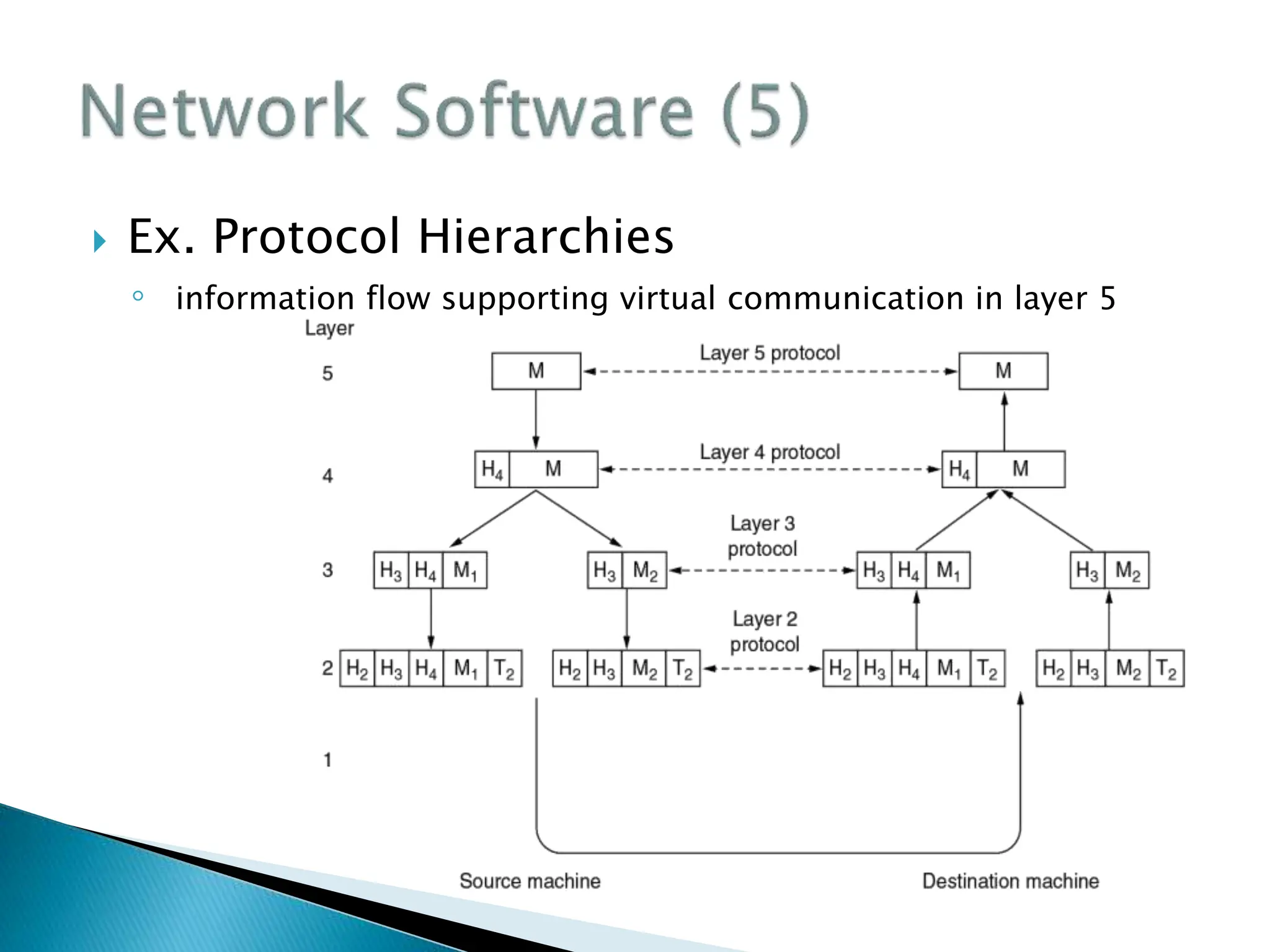  Ex. Protocol Hierarchies
◦ information flow supporting virtual communication in layer 5
 