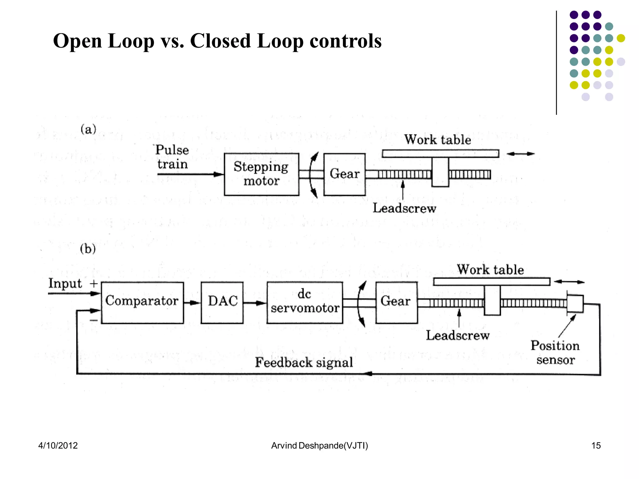 Open Loop vs. Closed Loop controls




4/10/2012                Arvind Deshpande(VJTI)   15
 