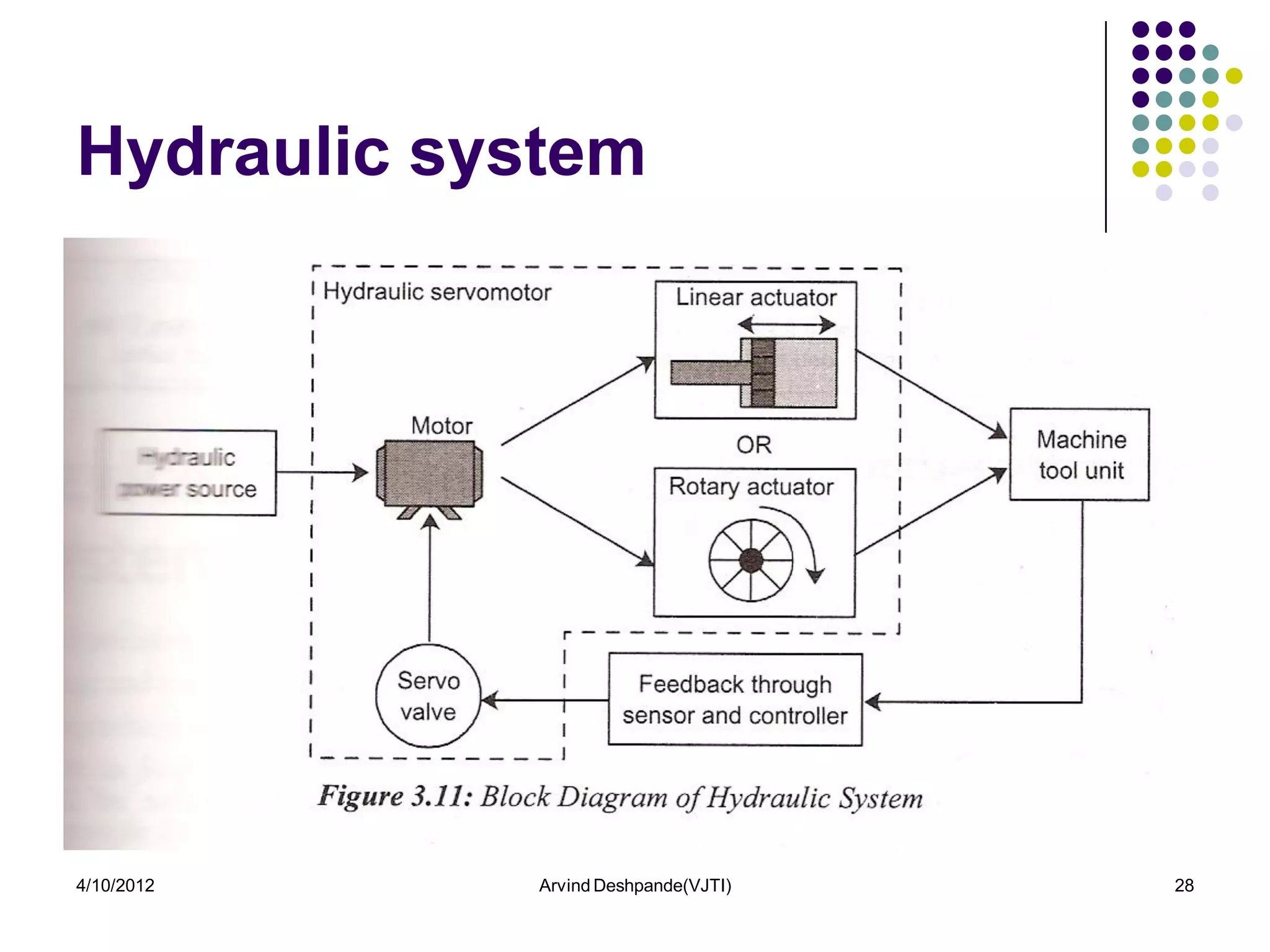 Hydraulic system




4/10/2012   Arvind Deshpande(VJTI)   28
 