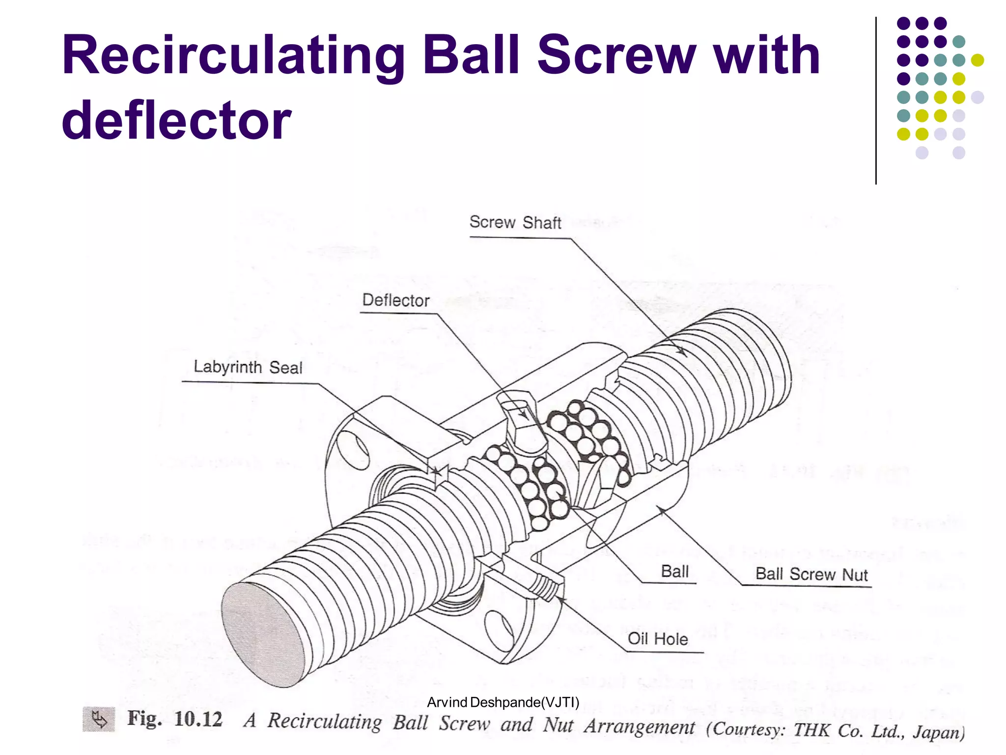 Recirculating Ball Screw with
deflector




4/10/2012    Arvind Deshpande(VJTI)   31
 
