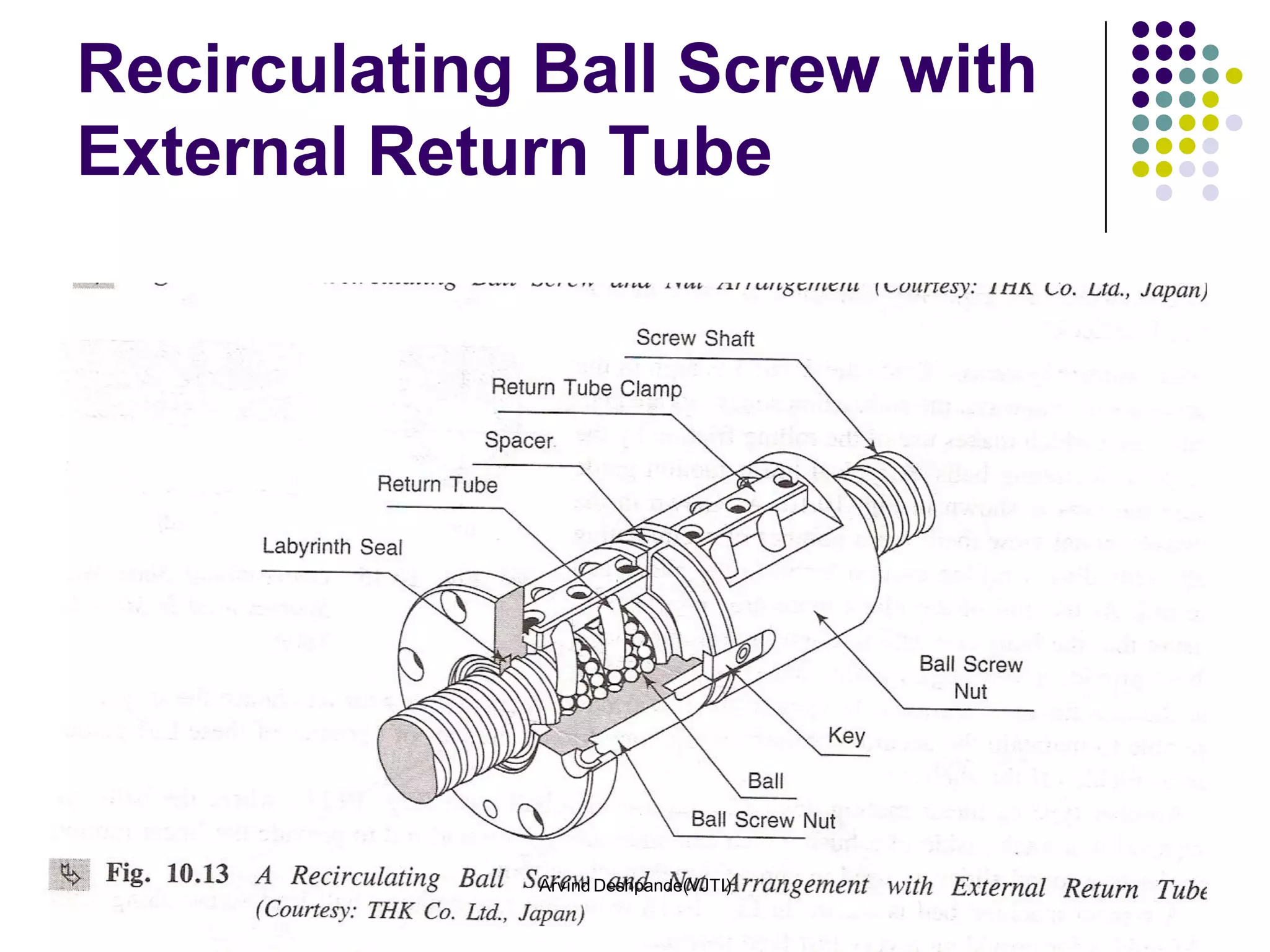 Recirculating Ball Screw with
External Return Tube




4/10/2012    Arvind Deshpande(VJTI)   32
 