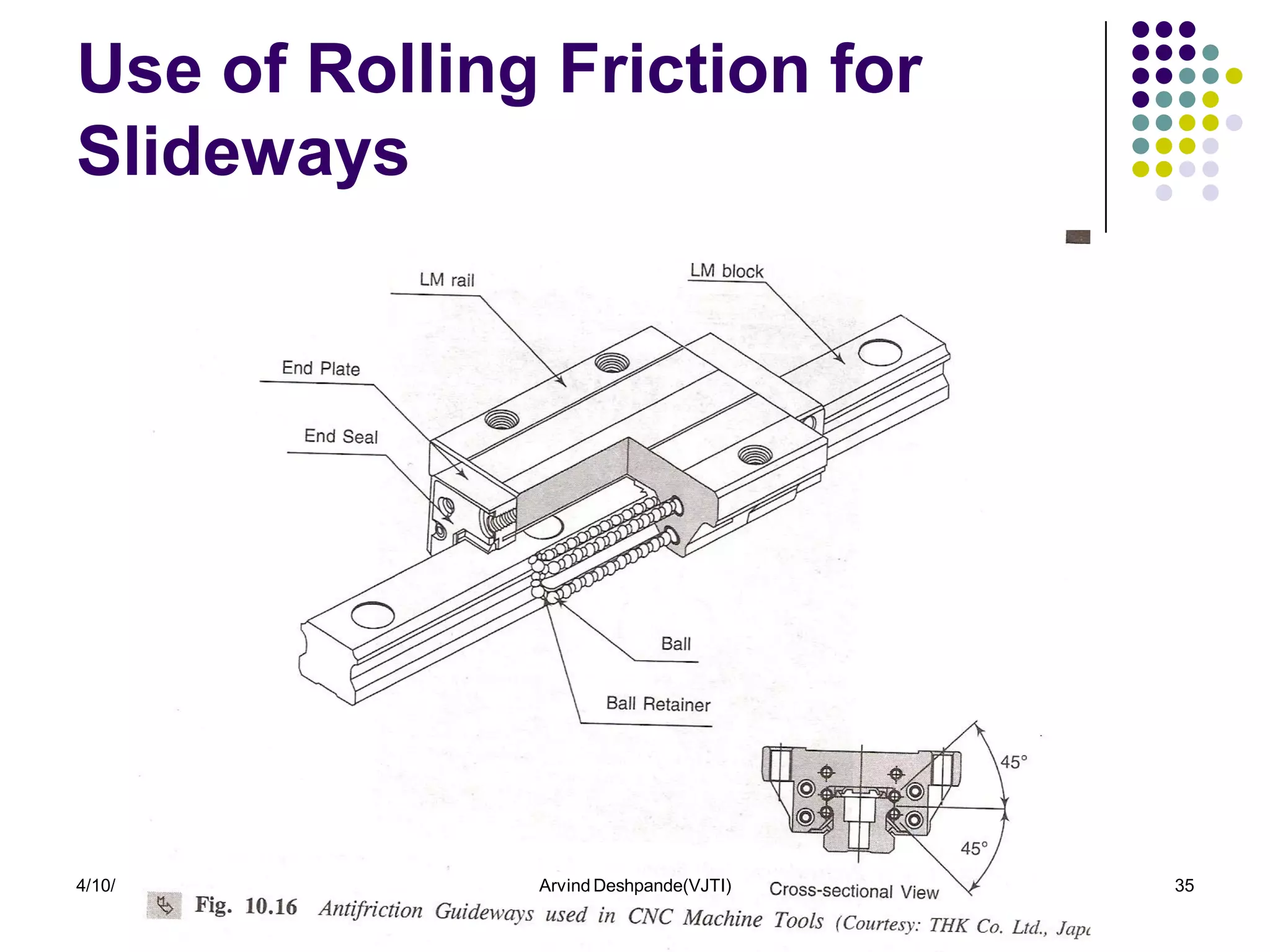 Use of Rolling Friction for
Slideways




4/10/2012     Arvind Deshpande(VJTI)   35
 