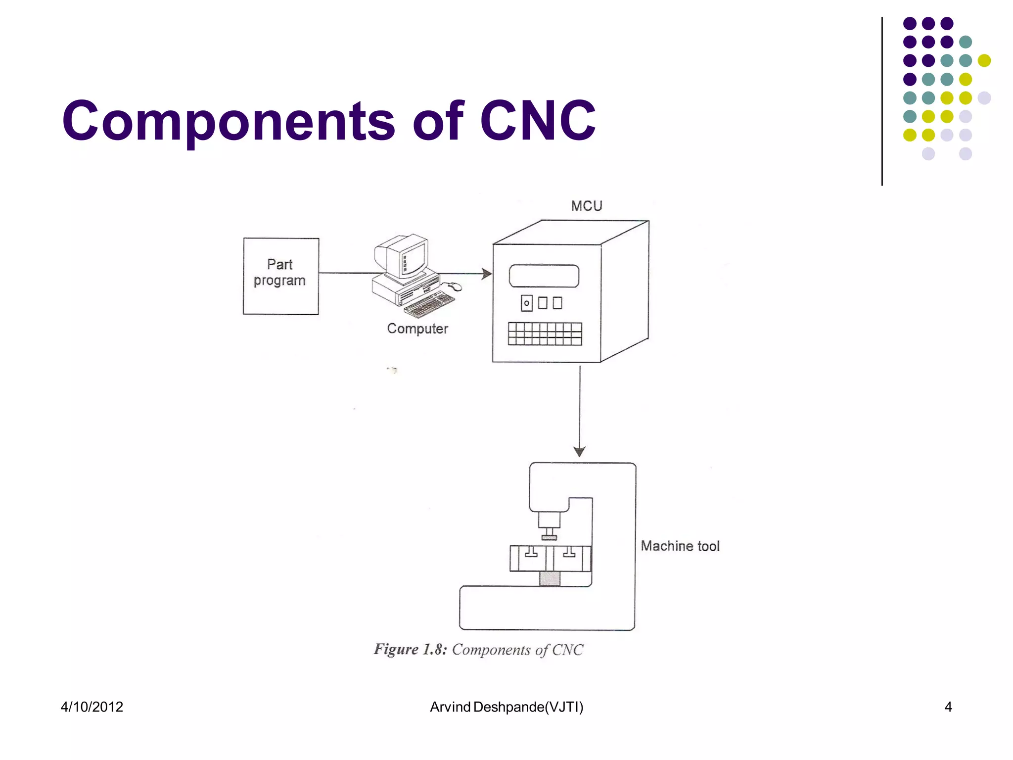 Components of CNC




4/10/2012   Arvind Deshpande(VJTI)   4
 