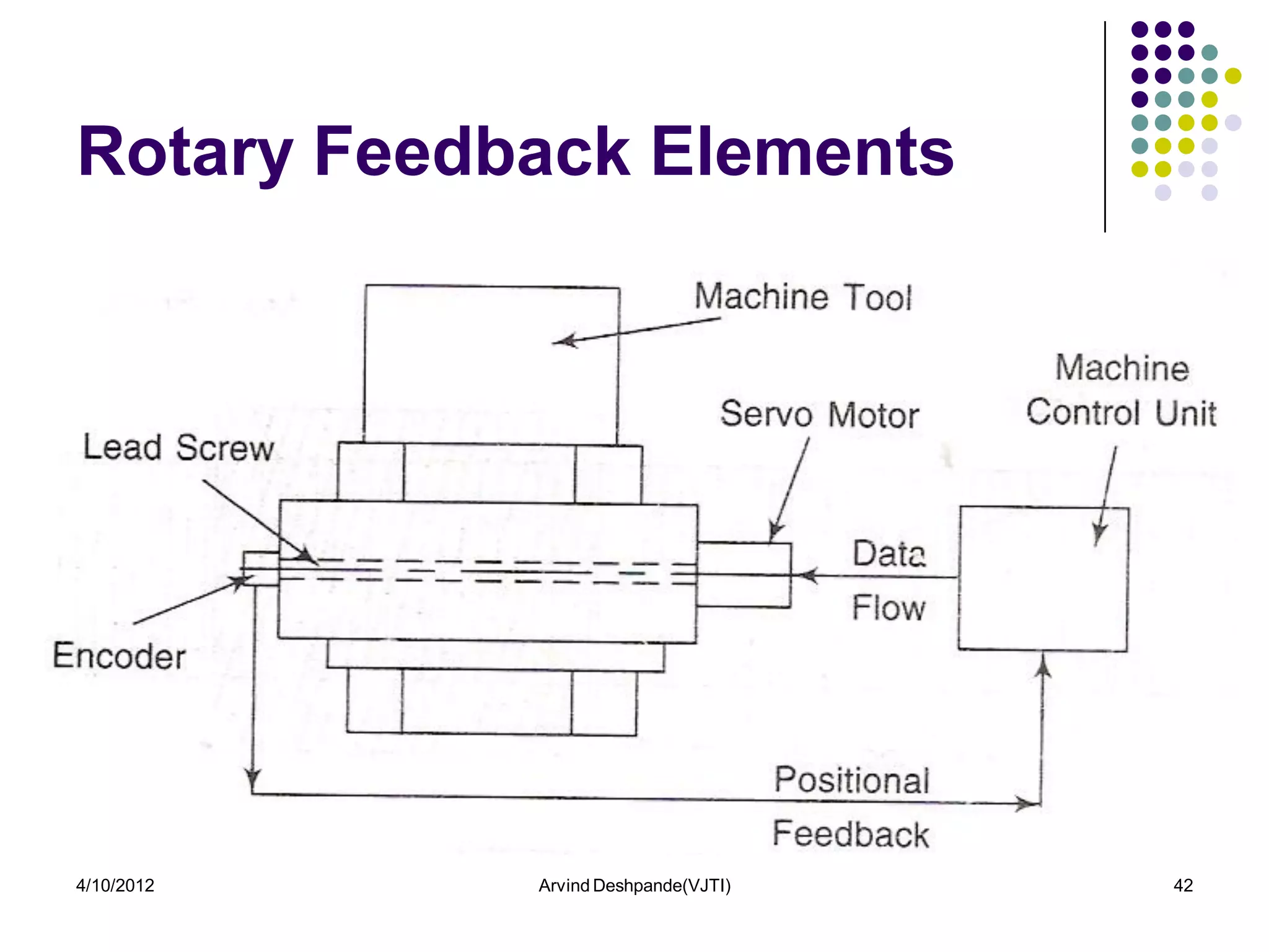 Rotary Feedback Elements




4/10/2012   Arvind Deshpande(VJTI)   42
 
