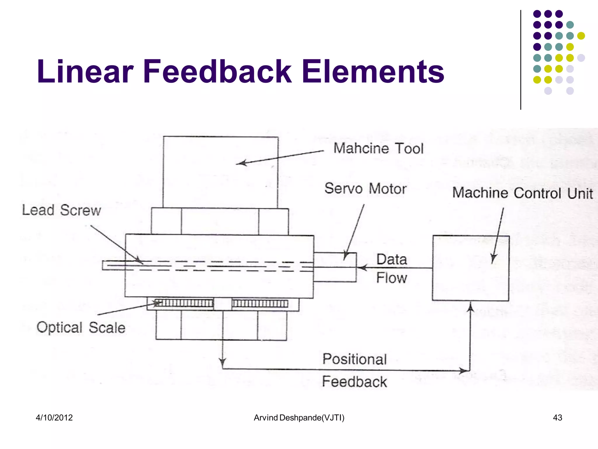 Linear Feedback Elements




4/10/2012   Arvind Deshpande(VJTI)   43
 