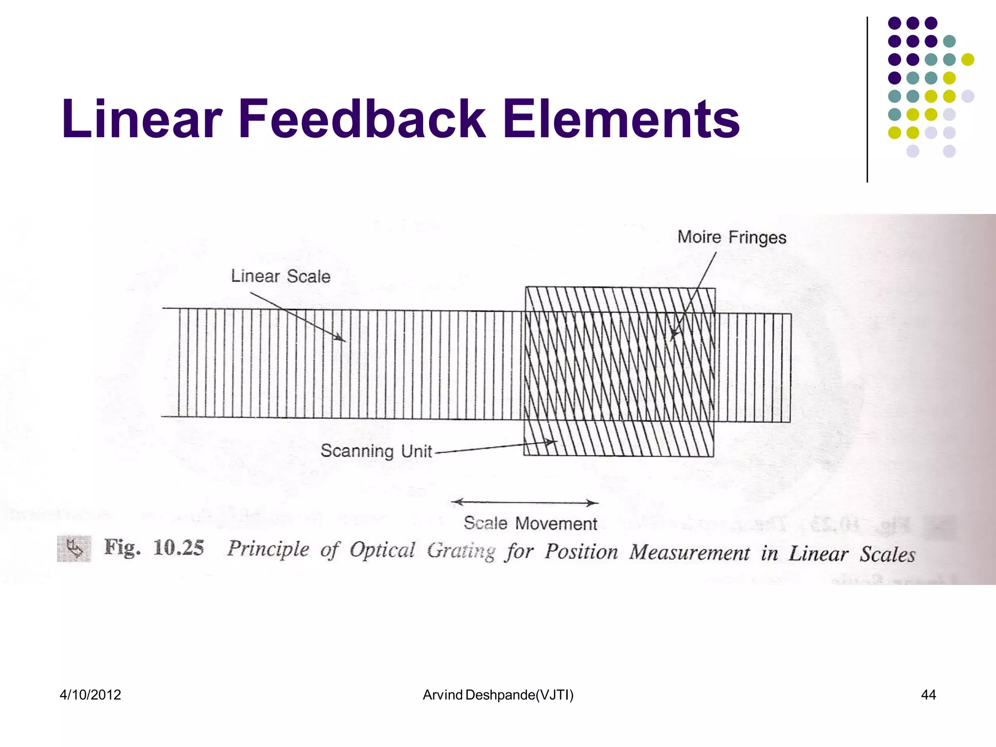 Linear Feedback Elements




4/10/2012   Arvind Deshpande(VJTI)   44
 