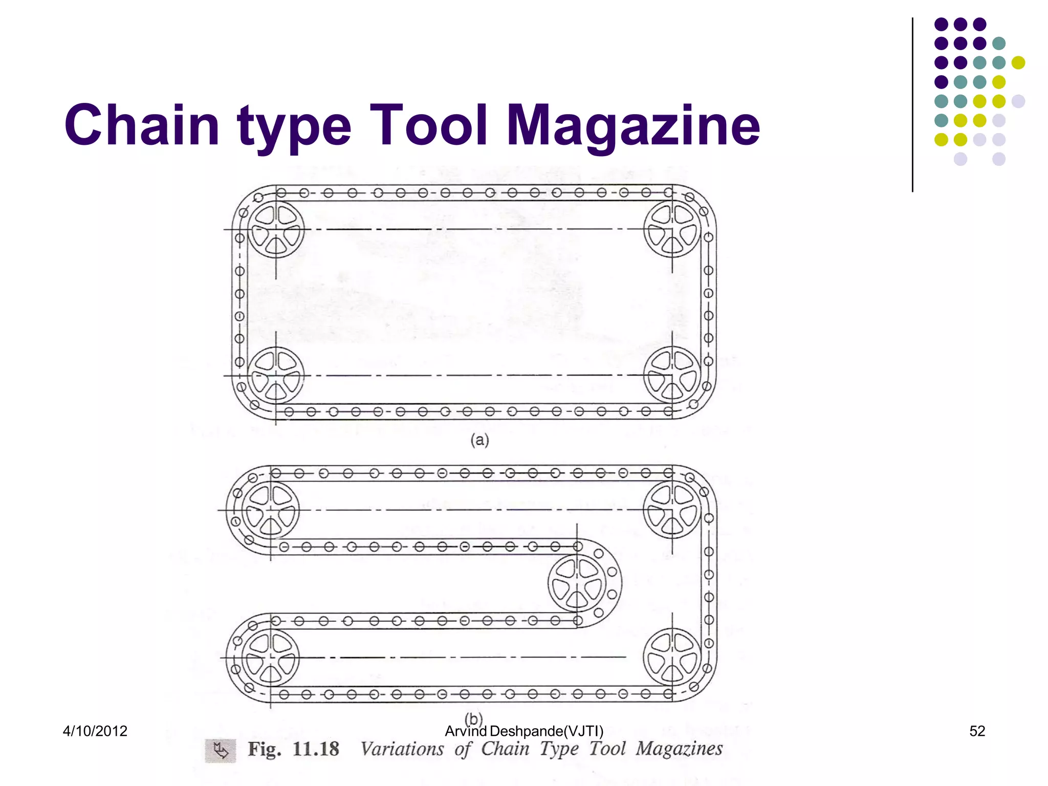 Chain type Tool Magazine




4/10/2012    Arvind Deshpande(VJTI)   52
 