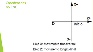 Coordenadas
no CNC
 