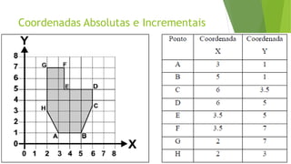 Coordenadas Absolutas e Incrementais
 