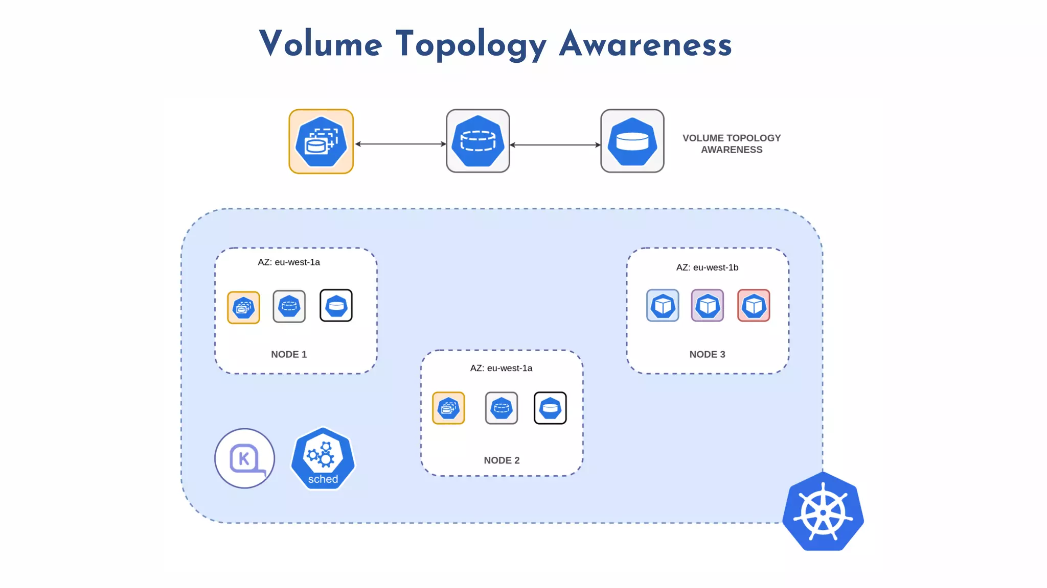 Volume Topology Awareness
 