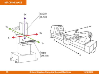 10/12/2016Dr.Amr Shaaban-Numerical Control Machines15
MACHINE AXES
 