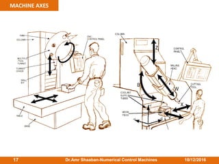 10/12/2016Dr.Amr Shaaban-Numerical Control Machines17
MACHINE AXES
 