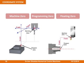 10/12/2016Dr.Amr Shaaban-Numerical Control Machines18
COORDINATE SYSTEM
Machine Zero Programming Zero Floating Zero
 