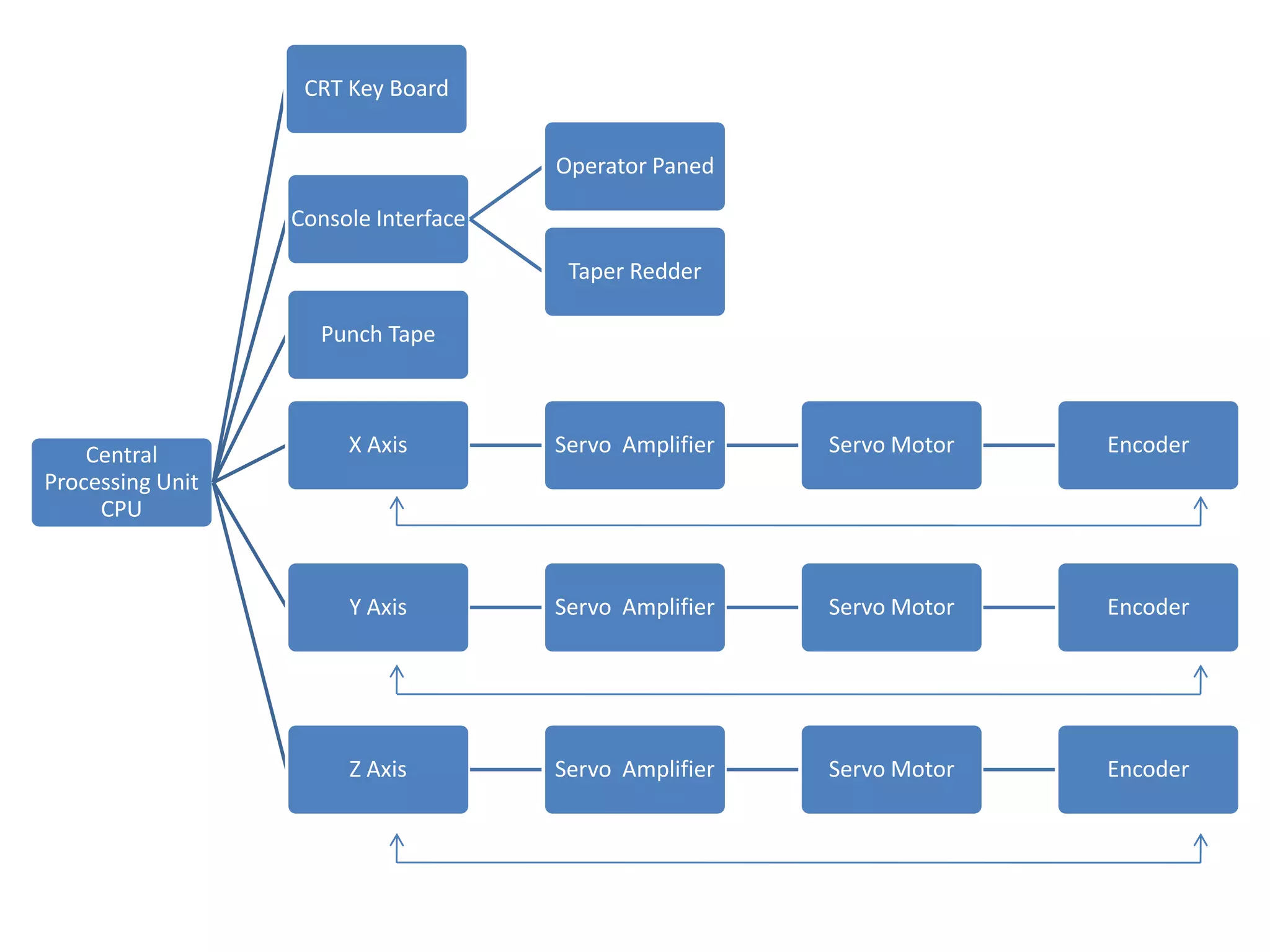 CRT Key Board
Operator Paned
Console Interface
Taper Redder
Punch Tape

Central
Processing Unit
CPU

X Axis

Servo Amplifier

Servo Motor

Encoder

Y Axis

Servo Amplifier

Servo Motor

Encoder

Z Axis

Servo Amplifier

Servo Motor

Encoder

 