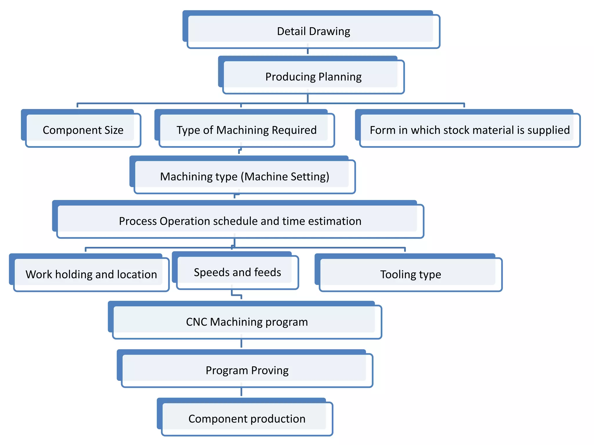Detail Drawing

Producing Planning

Component Size

Type of Machining Required

Form in which stock material is supplied

Machining type (Machine Setting)

Process Operation schedule and time estimation

Work holding and location

Speeds and feeds

CNC Machining program

Program Proving

Component production

Tooling type

 