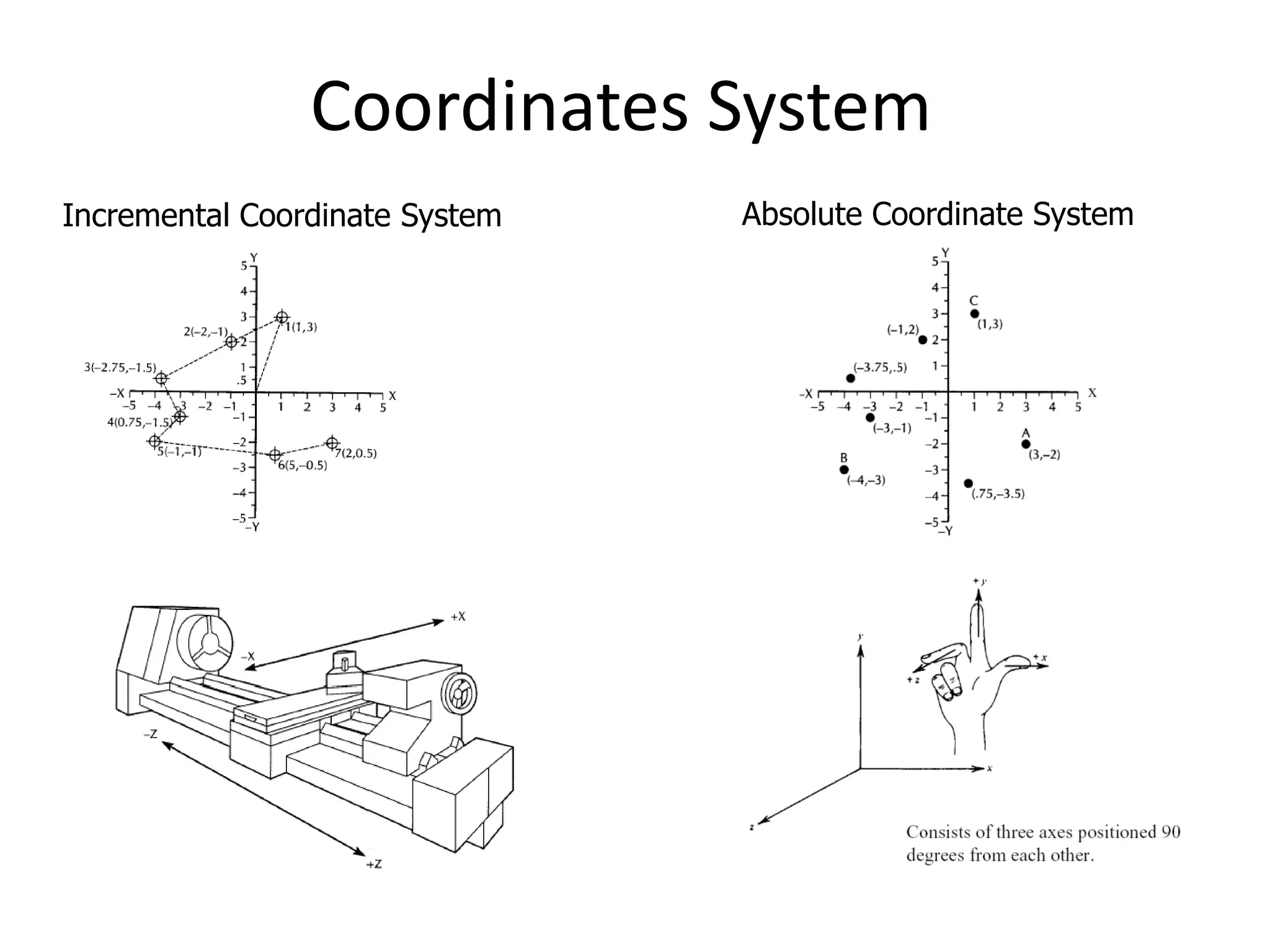 Coordinates System
Incremental Coordinate System

Absolute Coordinate System

 