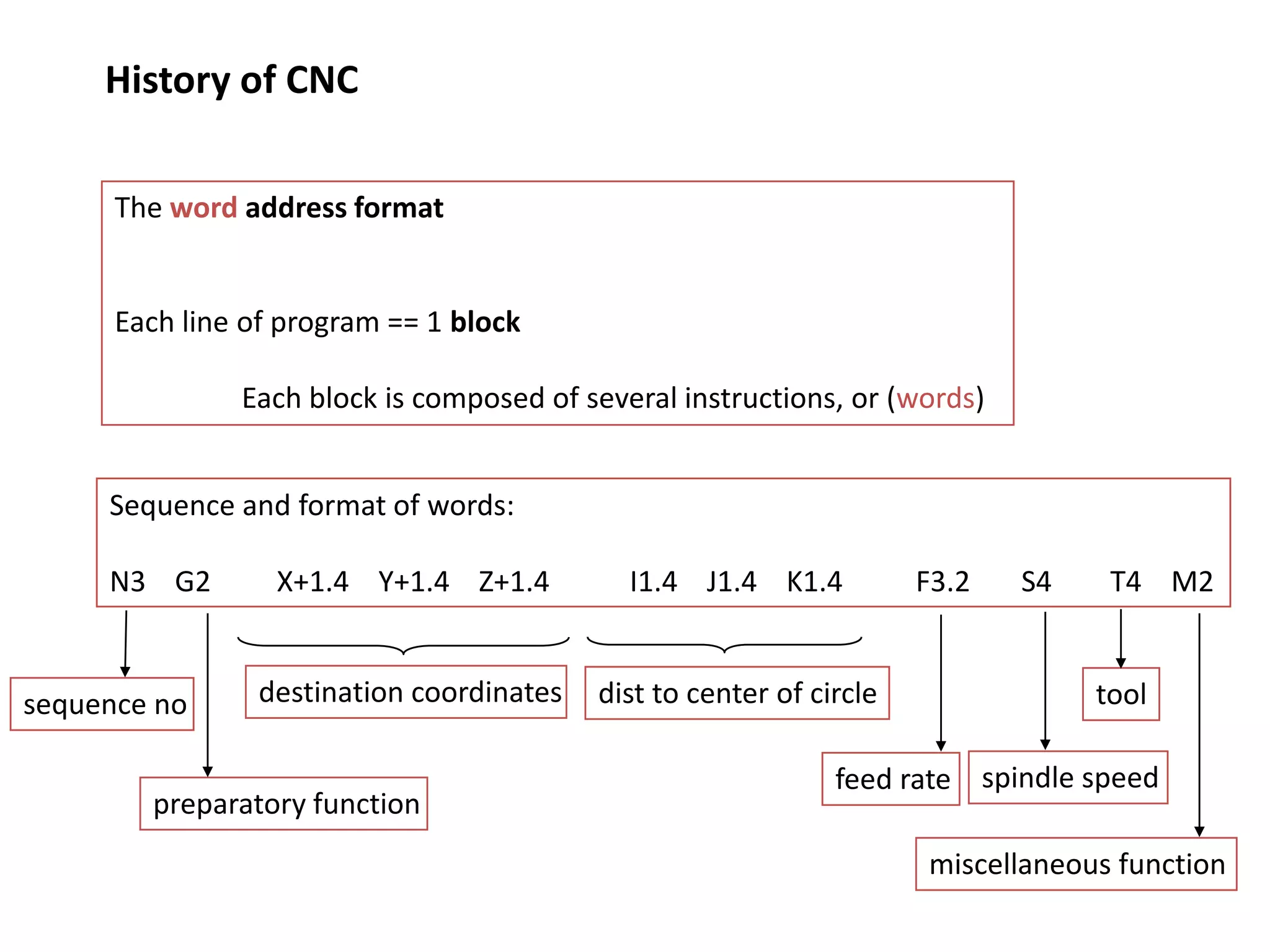 History of CNC
The word address format

Each line of program == 1 block
Each block is composed of several instructions, or (words)
Sequence and format of words:
N3 G2

sequence no

X+1.4 Y+1.4 Z+1.4

I1.4 J1.4 K1.4

destination coordinates

dist to center of circle

preparatory function

F3.2

S4

T4 M2

tool

feed rate spindle speed
miscellaneous function

 